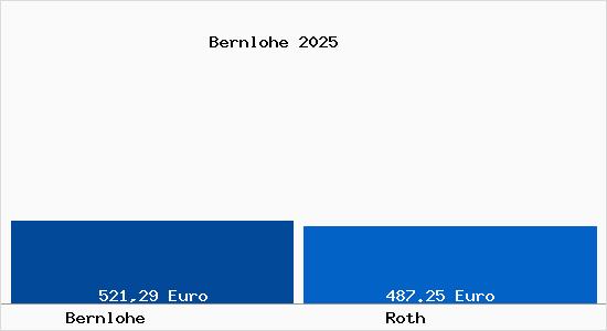 Aktueller Bodenrichtwert in Roth Bernlohe