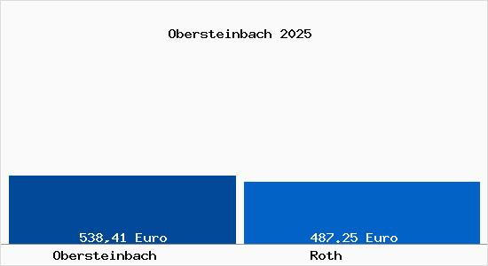 Aktueller Bodenrichtwert in Roth Obersteinbach
