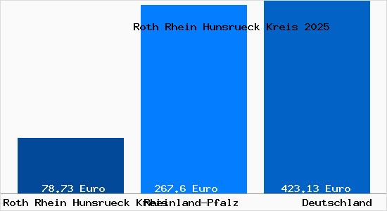Aktueller Bodenrichtwert in Roth Rhein Hunsrueck Kreis Rhein-Hunsrueck-Kreis