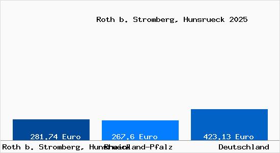 Aktueller Bodenrichtwert in Roth b. Stromberg, Hunsrueck