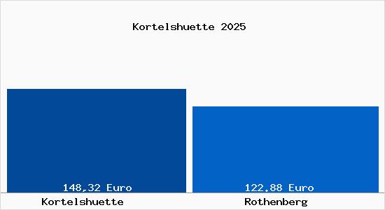 Aktueller Bodenrichtwert in Rothenberg Kortelsh&uuml;tte