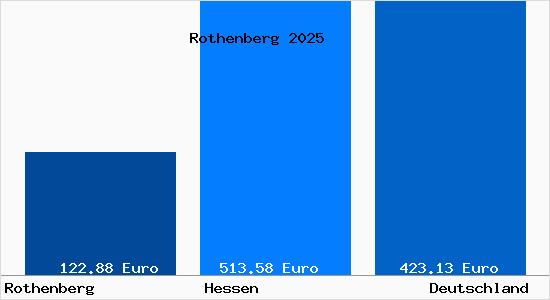Aktueller Bodenrichtwert in Rothenberg Odenwald