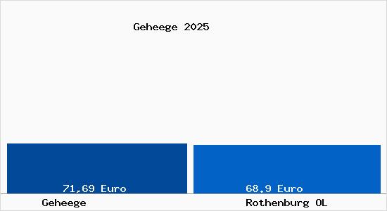 Aktueller Bodenrichtwert in Rothenburg OL Geheege