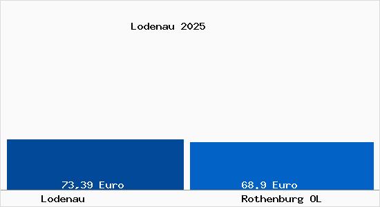 Aktueller Bodenrichtwert in Rothenburg OL Lodenau