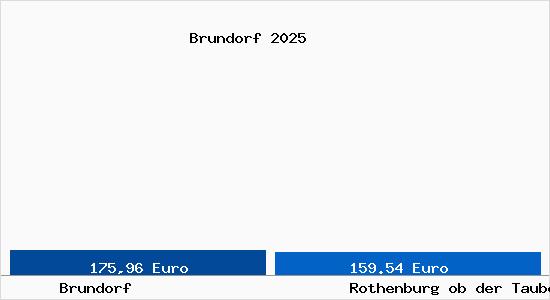 Aktueller Bodenrichtwert in Rothenburg ob der Tauber Brundorf