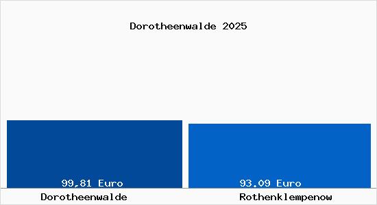 Aktueller Bodenrichtwert in Rothenklempenow Dorotheenwalde
