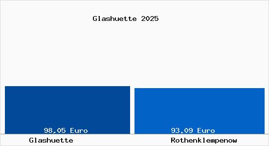 Aktueller Bodenrichtwert in Rothenklempenow Glash&uuml;tte