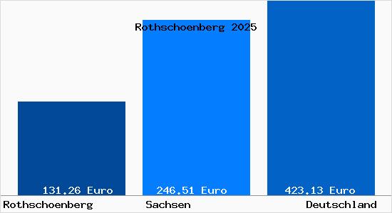 Aktueller Bodenrichtwert in Rothschoenberg