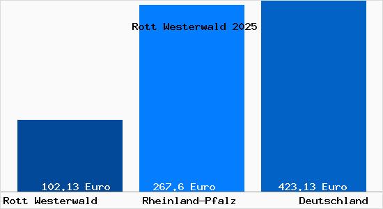 Aktueller Bodenrichtwert in Rott Westerwald