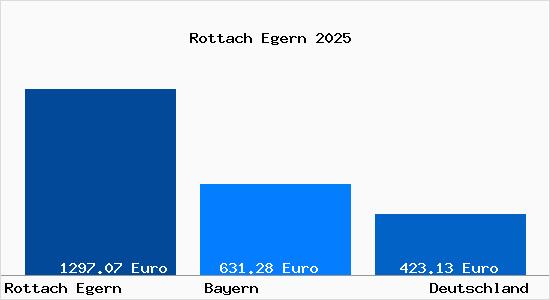 Aktueller Bodenrichtwert in Rottach Egern