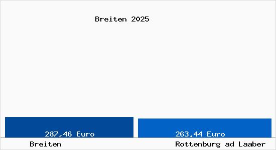 Aktueller Bodenrichtwert in Rottenburg ad Laaber Breiten