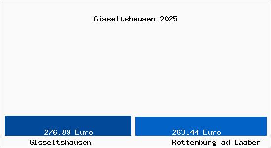 Aktueller Bodenrichtwert in Rottenburg ad Laaber Gisseltshausen