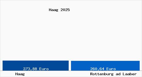 Aktueller Bodenrichtwert in Rottenburg ad Laaber Haag