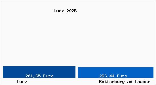 Aktueller Bodenrichtwert in Rottenburg ad Laaber Lurz