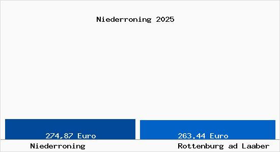 Aktueller Bodenrichtwert in Rottenburg ad Laaber Niederroning