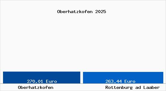 Aktueller Bodenrichtwert in Rottenburg ad Laaber Oberhatzkofen
