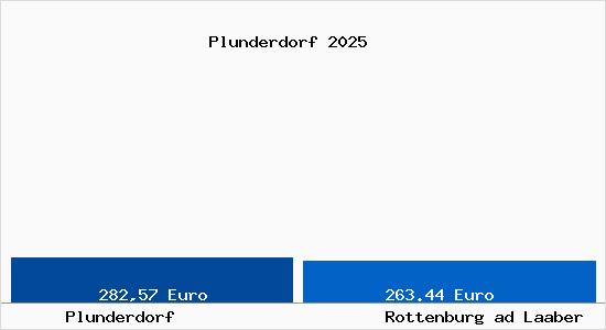 Aktueller Bodenrichtwert in Rottenburg ad Laaber Plunderdorf