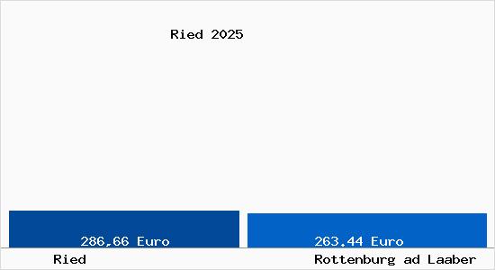 Aktueller Bodenrichtwert in Rottenburg ad Laaber Ried
