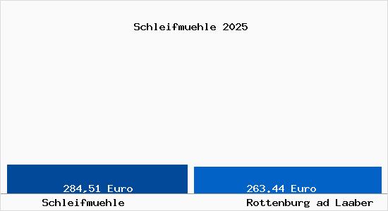 Aktueller Bodenrichtwert in Rottenburg ad Laaber Schleifm&uuml;hle