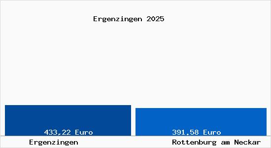 Aktueller Bodenrichtwert in Rottenburg am Neckar Ergenzingen