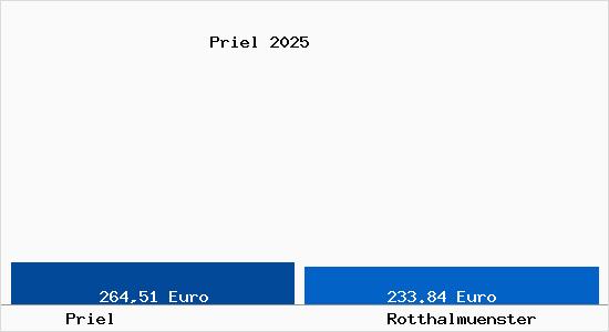Aktueller Bodenrichtwert in Rotthalm&uuml;nster Priel