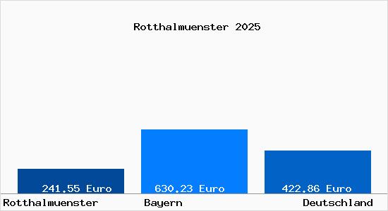 Aktueller Bodenrichtwert in Rotthalm&uuml;nster