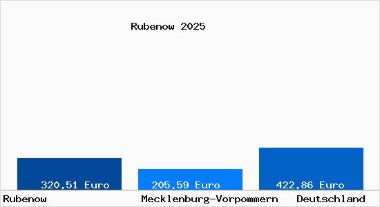 Aktueller Bodenrichtwert in Rubenow b. Wolgast