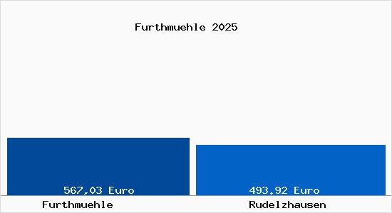 Aktueller Bodenrichtwert in Rudelzhausen Furthm&uuml;hle