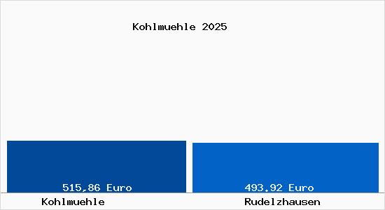 Aktueller Bodenrichtwert in Rudelzhausen Kohlm&uuml;hle