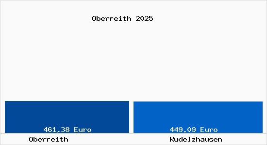 Aktueller Bodenrichtwert in Rudelzhausen Oberreith