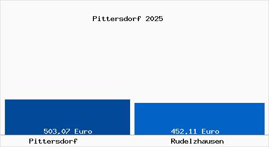 Aktueller Bodenrichtwert in Rudelzhausen Pittersdorf