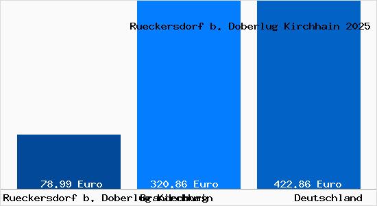 Aktueller Bodenrichtwert in Rueckersdorf b. Doberlug Kirchhain b. Doberlug-Kirchhain