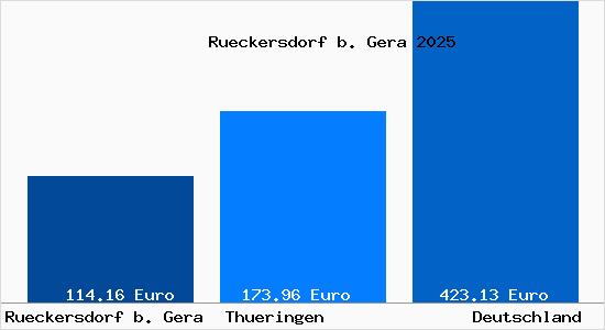 Aktueller Bodenrichtwert in Rueckersdorf b. Gera