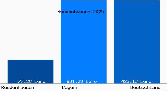 Aktueller Bodenrichtwert in Ruedenhausen