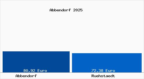 Aktueller Bodenrichtwert in Ruehstaedt Abbendorf