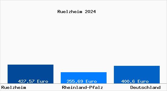 Aktueller Bodenrichtwert in Ruelzheim
