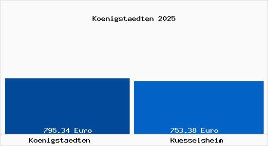 Aktueller Bodenrichtwert in R&uuml;sselsheim am Main K&ouml;nigst&auml;dten