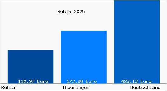 Aktueller Bodenrichtwert in Ruhla