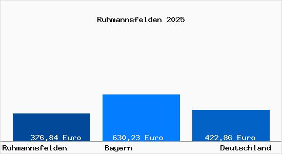 Aktueller Bodenrichtwert in Ruhmannsfelden