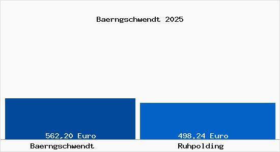 Aktueller Bodenrichtwert in Ruhpolding B&auml;rngschwendt