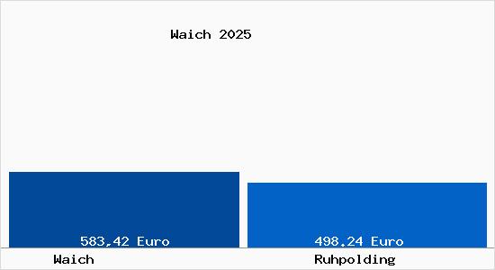 Aktueller Bodenrichtwert in Ruhpolding Waich