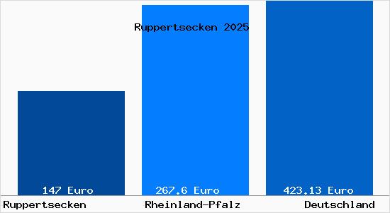 Aktueller Bodenrichtwert in Ruppertsecken
