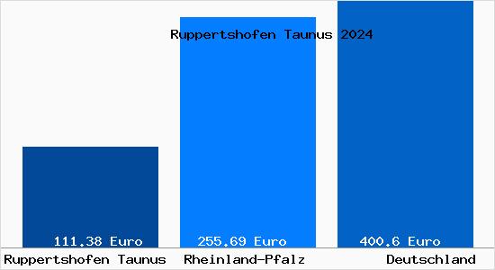 Aktueller Bodenrichtwert in Ruppertshofen Taunus