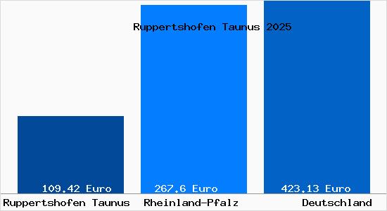 Aktueller Bodenrichtwert in Ruppertshofen Taunus