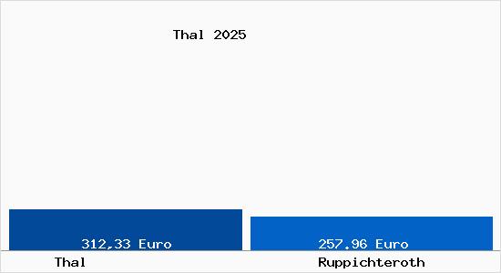 Aktueller Bodenrichtwert in Ruppichteroth Thal