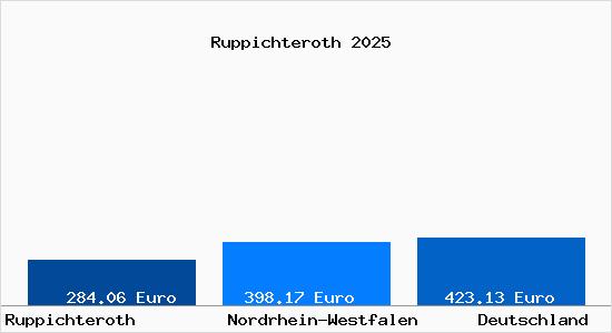 Aktueller Bodenrichtwert in Ruppichteroth