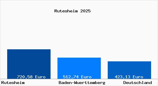 Aktueller Bodenrichtwert in Rutesheim