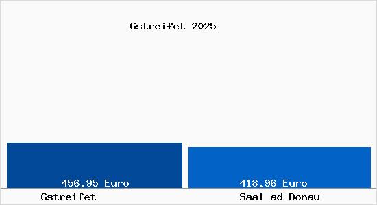 Aktueller Bodenrichtwert in Saal ad Donau Gstreifet