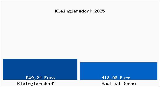 Aktueller Bodenrichtwert in Saal ad Donau Kleingiersdorf