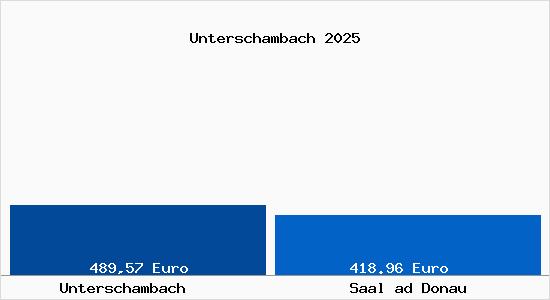 Aktueller Bodenrichtwert in Saal ad Donau Unterschambach